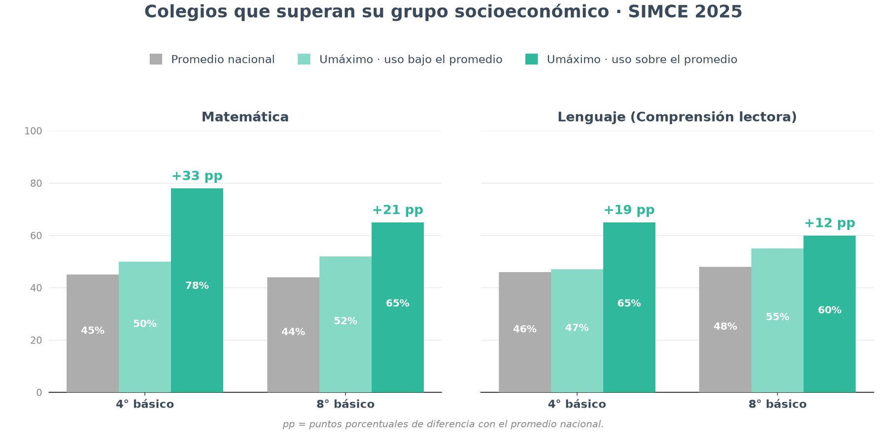 Gráfico de barras: porcentaje de colegios que superan a su grupo socioeconómico en el SIMCE 2025. Los colegios con uso de Umáximo sobre el promedio superan al promedio nacional por 33 puntos porcentuales en Matemática 4° básico, 21 en 8° básico, 19 en Lenguaje 4° básico y 12 en 8° básico.