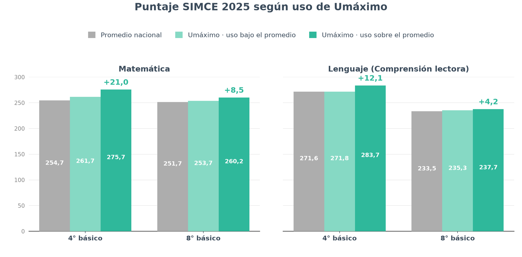Gráfico de barras: puntaje SIMCE 2025 según uso de Umáximo. Con uso sobre el promedio, en Matemática los colegios superan al promedio nacional por 21,0 puntos en 4° básico y 8,5 en 8° básico; en Lenguaje, por 12,1 y 4,2 puntos.